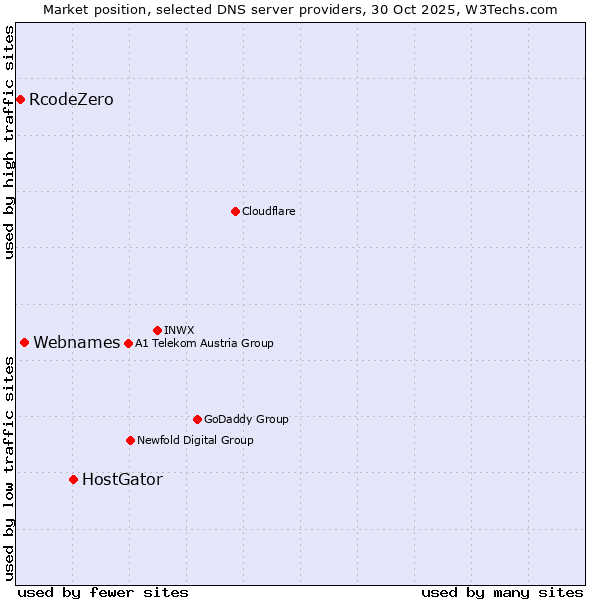 Market position of HostGator vs. Webnames vs. RcodeZero