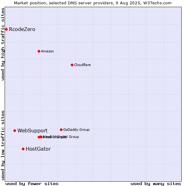 Market position of HostGator vs. WebSupport vs. RcodeZero