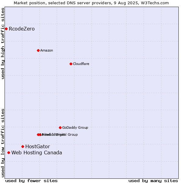 Market position of HostGator vs. Web Hosting Canada vs. RcodeZero