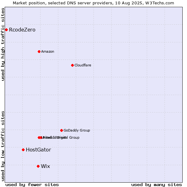 Market position of Wix vs. HostGator vs. RcodeZero
