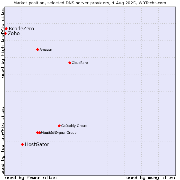 Market position of HostGator vs. RcodeZero vs. Zoho