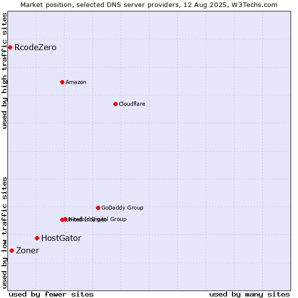 Market position of HostGator vs. Zoner vs. RcodeZero