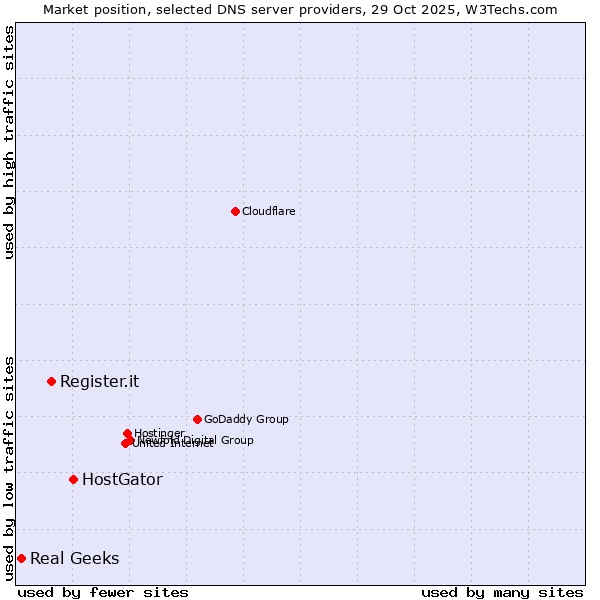 Market position of HostGator vs. Register.it vs. Real Geeks