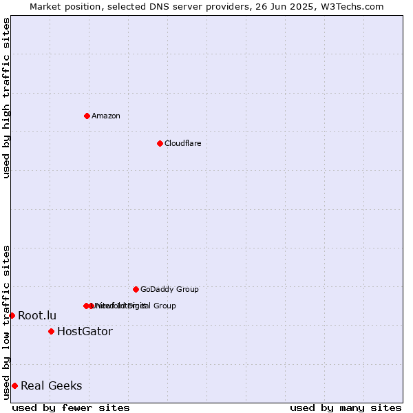 Market position of HostGator vs. Real Geeks vs. Root.lu