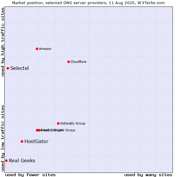 Market position of HostGator vs. Selectel vs. Real Geeks