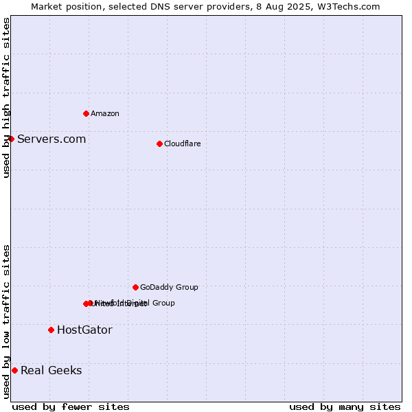 Market position of HostGator vs. Real Geeks vs. Servers.com