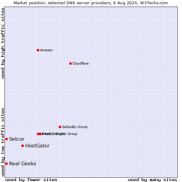 Market position of HostGator vs. Setcor vs. Real Geeks