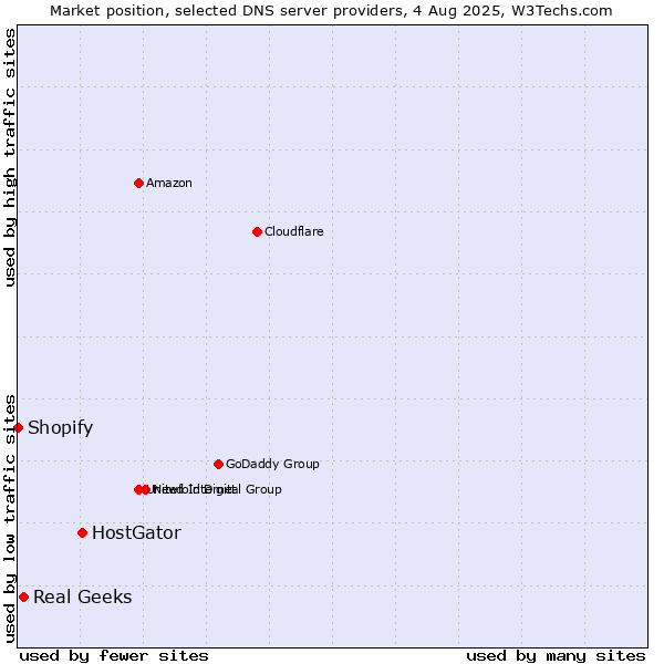 Market position of HostGator vs. Real Geeks vs. Shopify