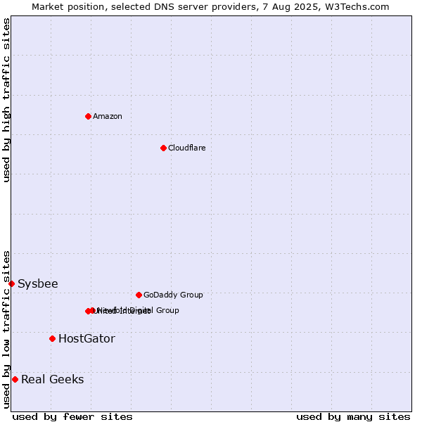 Market position of HostGator vs. Real Geeks vs. Sysbee