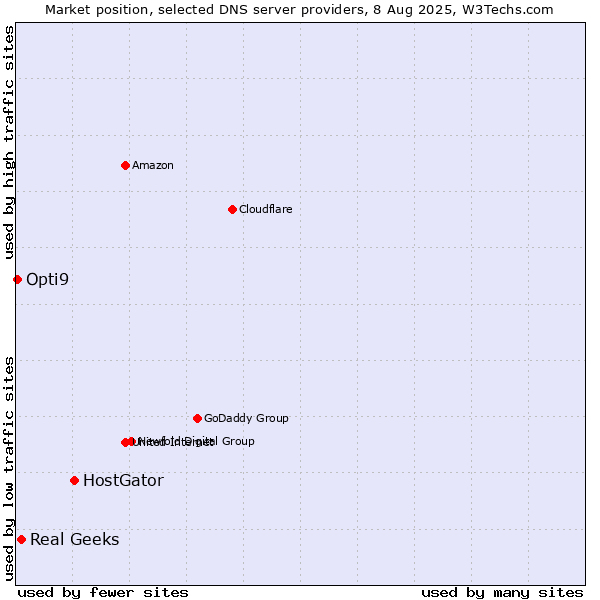 Market position of HostGator vs. Real Geeks vs. Opti9