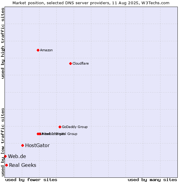 Market position of HostGator vs. Real Geeks vs. Web.de