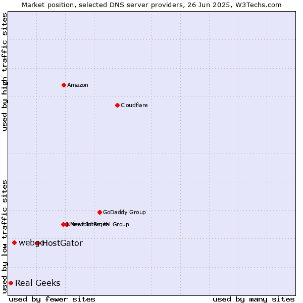 Market position of HostGator vs. webgo vs. Real Geeks