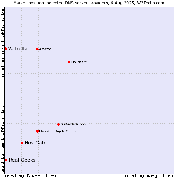 Market position of HostGator vs. Real Geeks vs. Webzilla