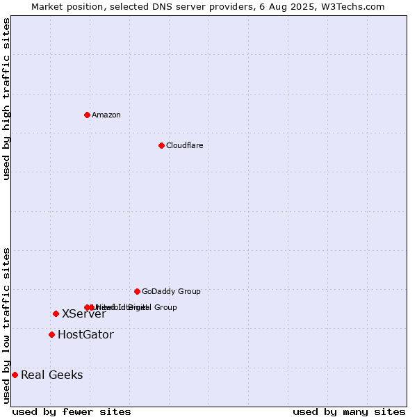 Market position of XServer vs. HostGator vs. Real Geeks