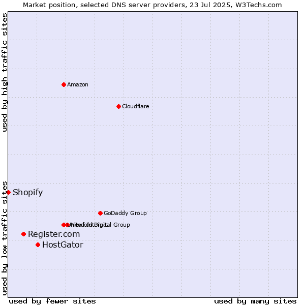 Market position of HostGator vs. Register.com vs. Shopify