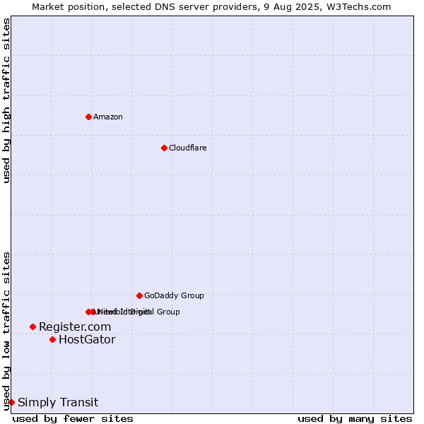 Market position of HostGator vs. Register.com vs. Simply Transit