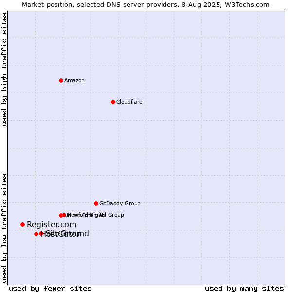 Market position of SiteGround vs. HostGator vs. Register.com