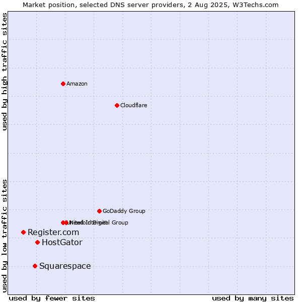 Market position of HostGator vs. Squarespace vs. Register.com
