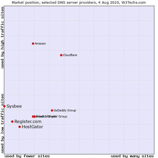 Market position of HostGator vs. Register.com vs. Sysbee