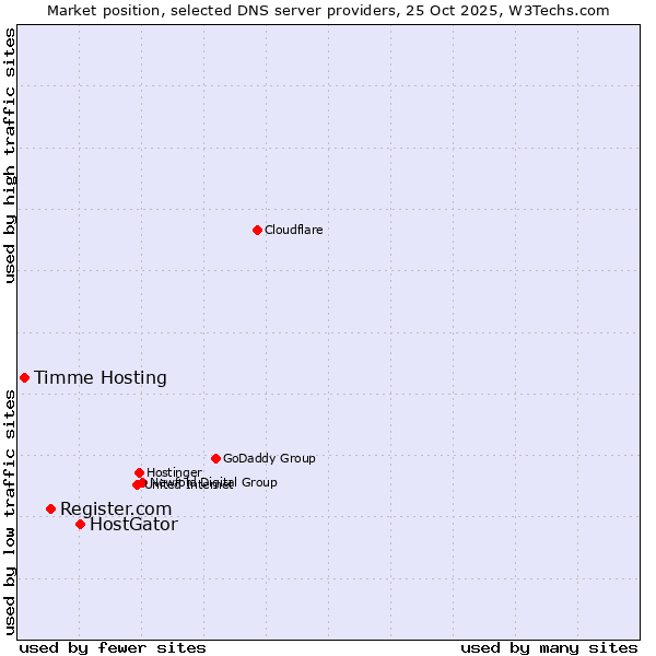 Market position of HostGator vs. Register.com vs. Timme Hosting