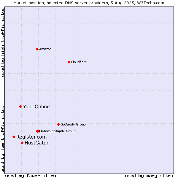 Market position of HostGator vs. Your.Online vs. Register.com