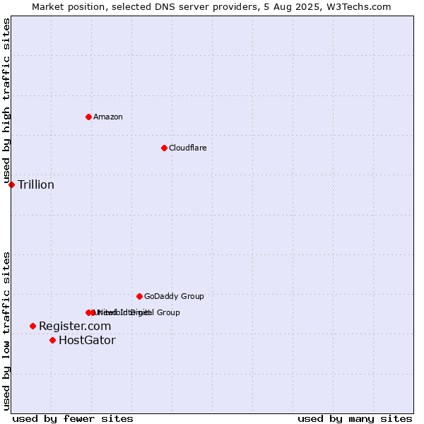 Market position of HostGator vs. Register.com vs. Trillion