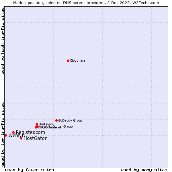 Market position of HostGator vs. Register.com vs. WebNIC
