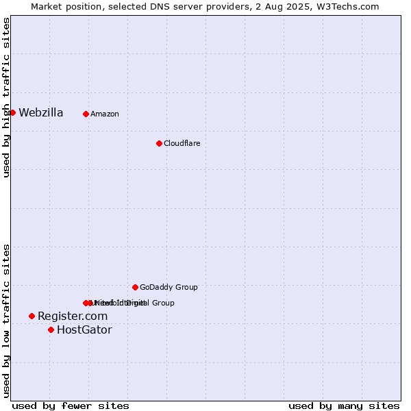 Market position of HostGator vs. Register.com vs. Webzilla