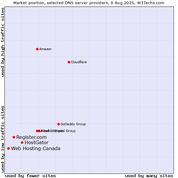 Market position of HostGator vs. Register.com vs. Web Hosting Canada