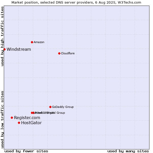 Market position of HostGator vs. Register.com vs. Windstream