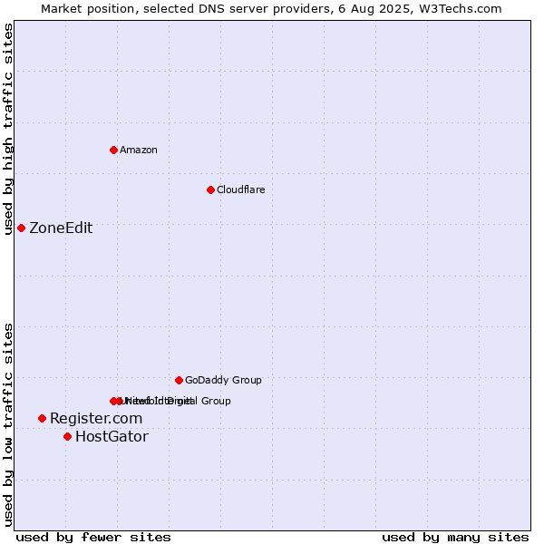 Market position of HostGator vs. Register.com vs. ZoneEdit