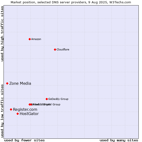 Market position of HostGator vs. Register.com vs. Zone Media