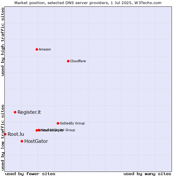 Market position of HostGator vs. Register.it vs. Root.lu