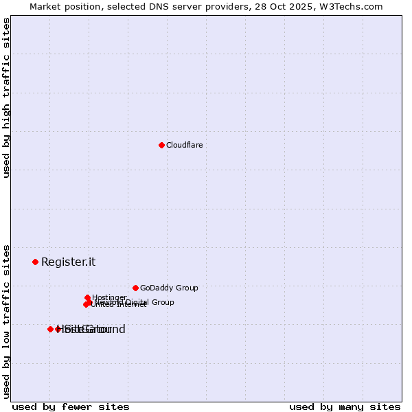 Market position of SiteGround vs. HostGator vs. Register.it
