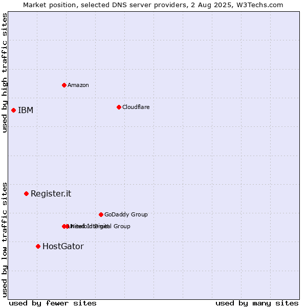 Market position of HostGator vs. Register.it vs. IBM