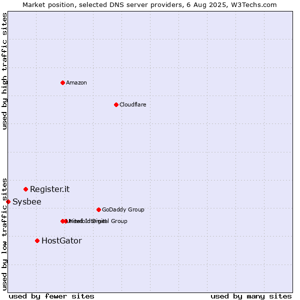 Market position of HostGator vs. Register.it vs. Sysbee