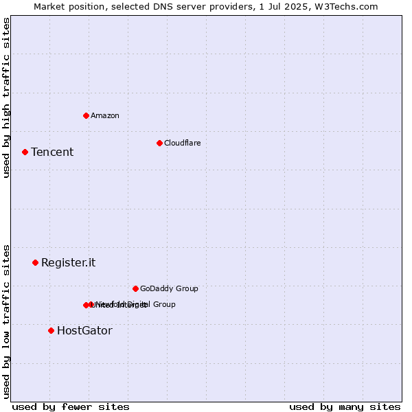 Market position of HostGator vs. Register.it vs. Tencent