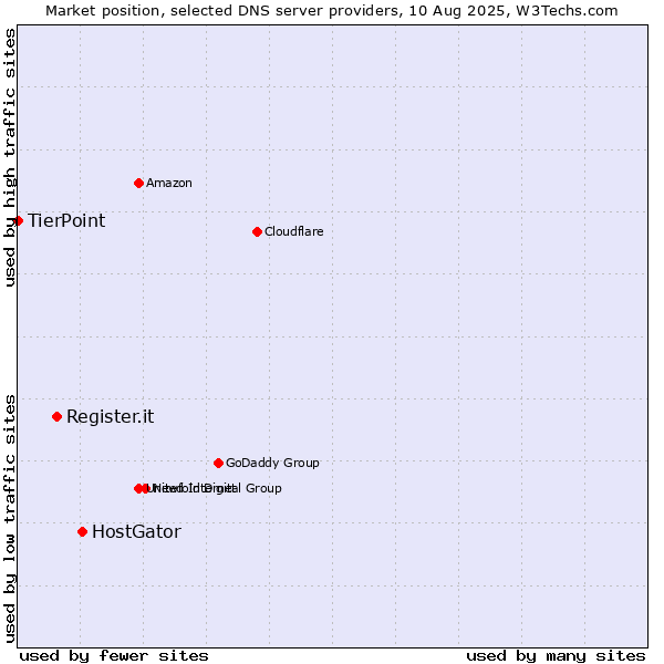 Market position of HostGator vs. Register.it vs. TierPoint