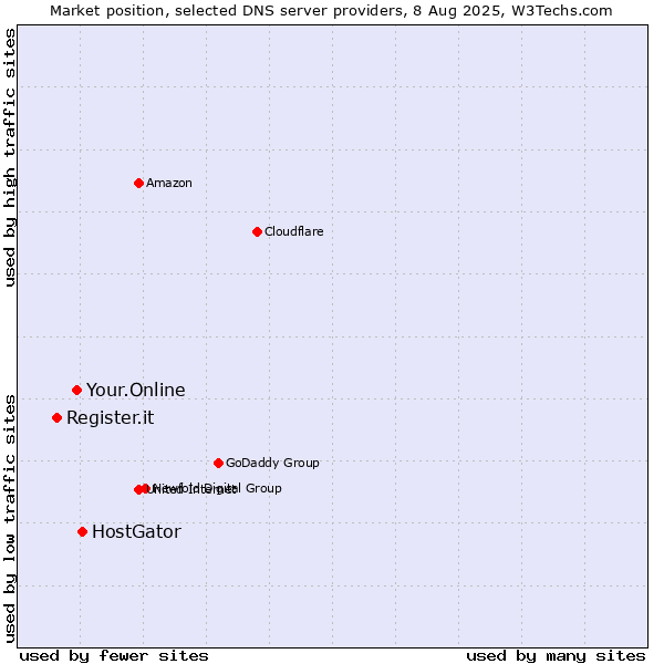 Market position of HostGator vs. Your.Online vs. Register.it