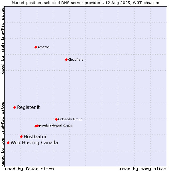 Market position of HostGator vs. Register.it vs. Web Hosting Canada