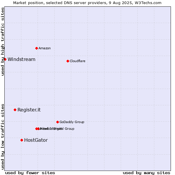 Market position of HostGator vs. Register.it vs. Windstream