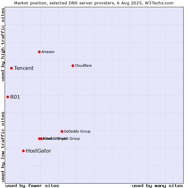 Market position of HostGator vs. Tencent vs. R01