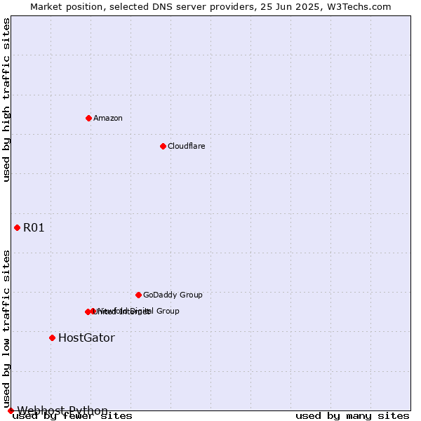 Market position of HostGator vs. R01 vs. Webhost Python