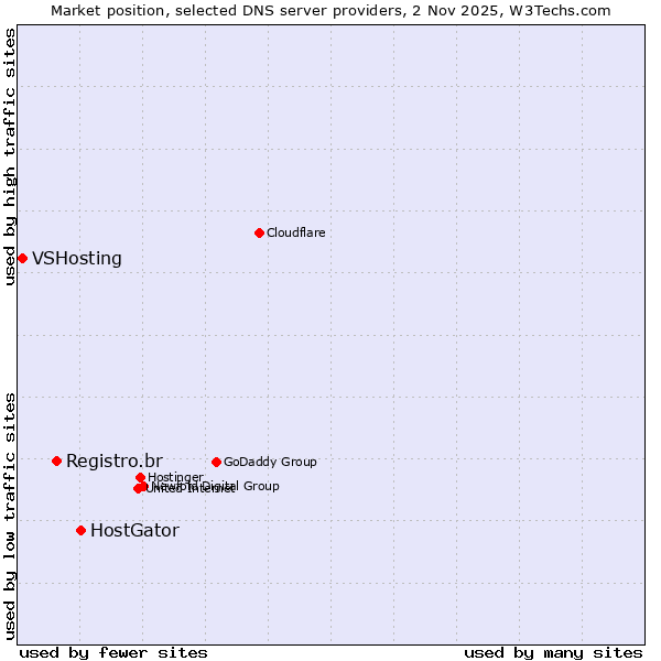 Market position of HostGator vs. Registro.br vs. VSHosting