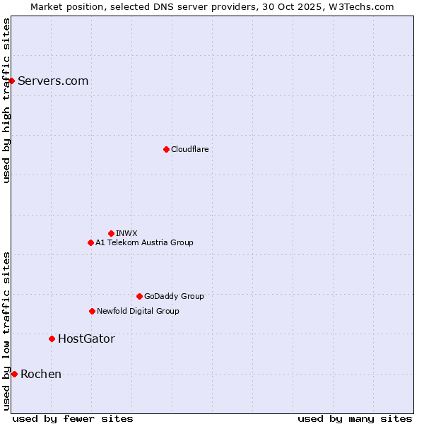 Market position of HostGator vs. Rochen vs. Servers.com