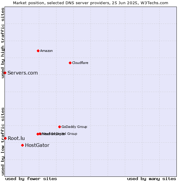 Market position of HostGator vs. Root.lu vs. Servers.com