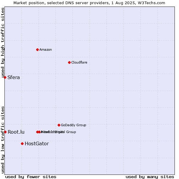 Market position of HostGator vs. Root.lu vs. Sfera