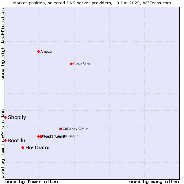 Market position of HostGator vs. Root.lu vs. Shopify