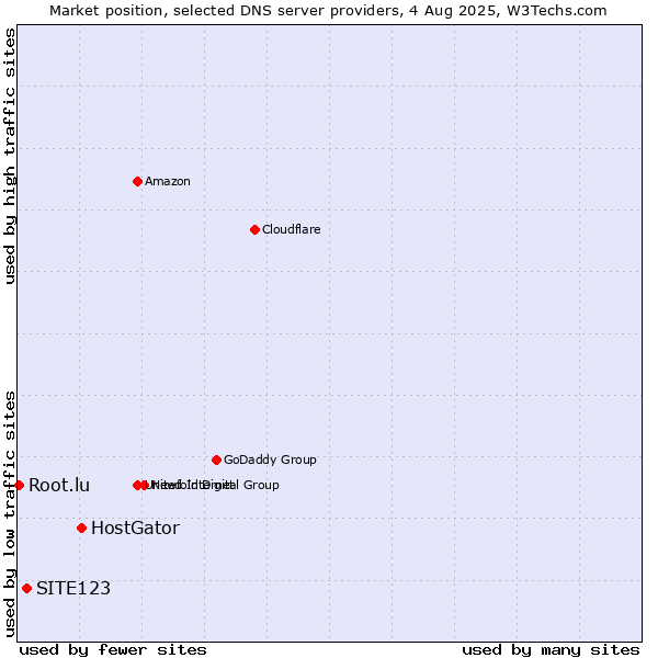 Market position of HostGator vs. SITE123 vs. Root.lu