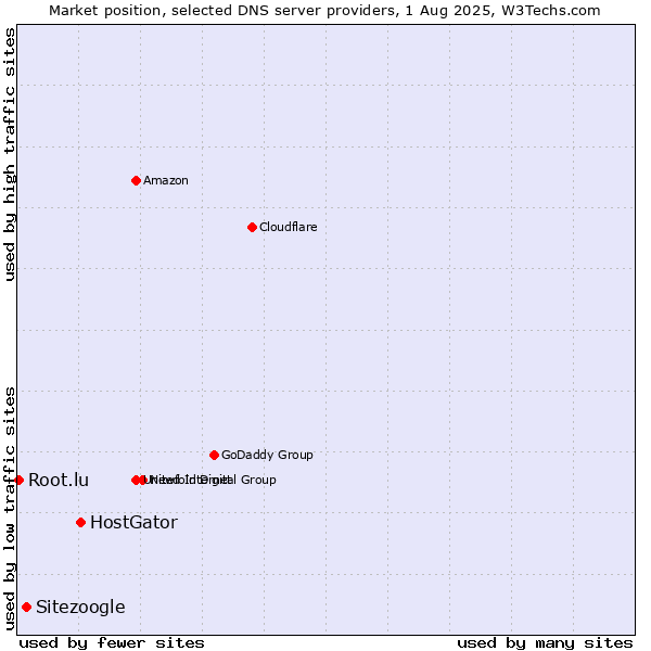 Market position of HostGator vs. Sitezoogle vs. Root.lu